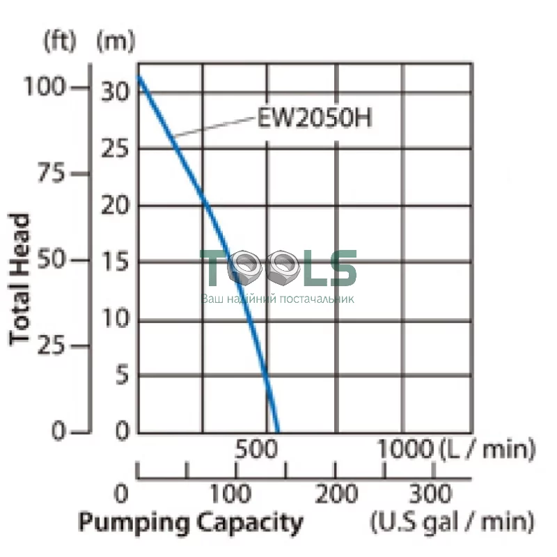 Мотопомпа Makita EW2050H (4.3 л.с.)