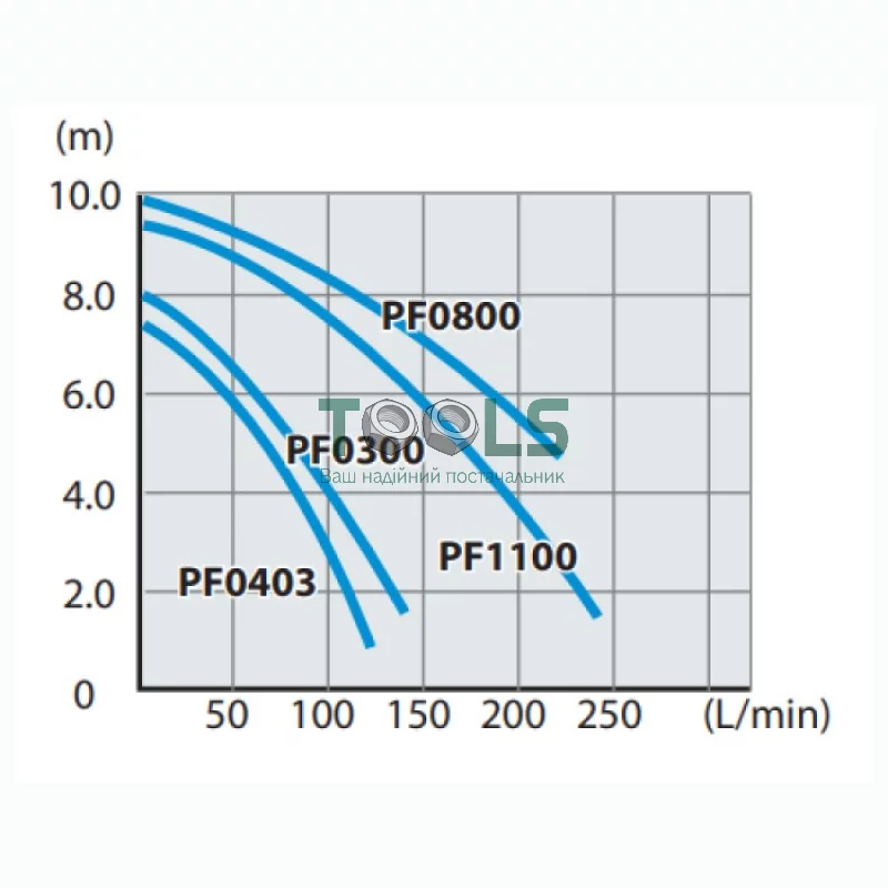 Погружной насос Makita PF1100 (1.1 кВт, 15000 л/ч)