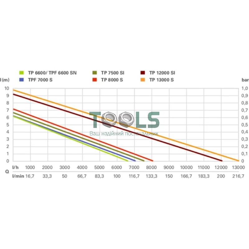 Погружной насос Metabo TP 8000 S (0.35 кВт, 8000 л/ч) (0250800000)